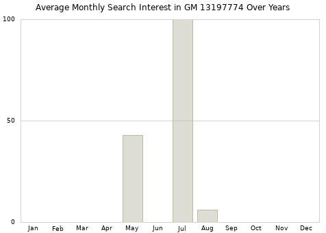 Monthly average search interest in GM 13197774 part over years from 2013 to 2020.