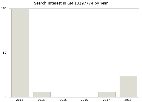 Annual search interest in GM 13197774 part.