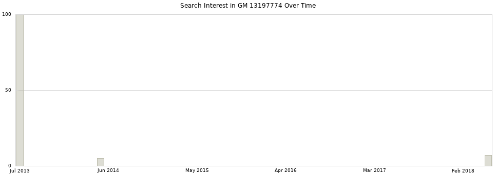 Search interest in GM 13197774 part aggregated by months over time.