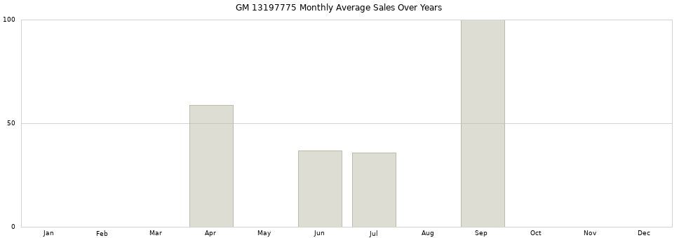 GM 13197775 monthly average sales over years from 2014 to 2020.