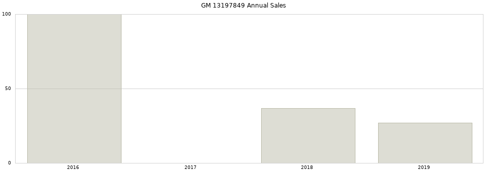GM 13197849 part annual sales from 2014 to 2020.