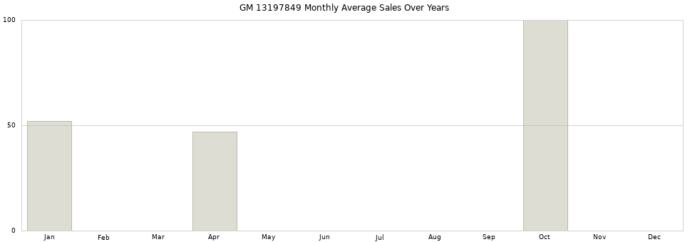 GM 13197849 monthly average sales over years from 2014 to 2020.