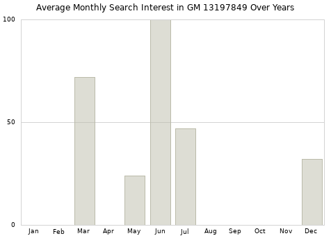 Monthly average search interest in GM 13197849 part over years from 2013 to 2020.