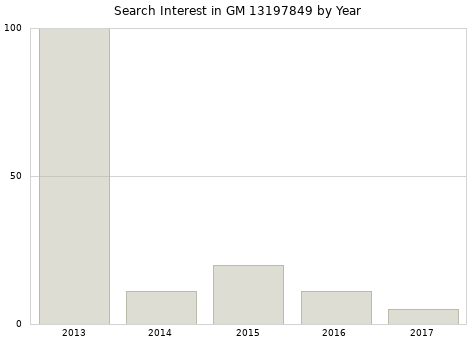 Annual search interest in GM 13197849 part.