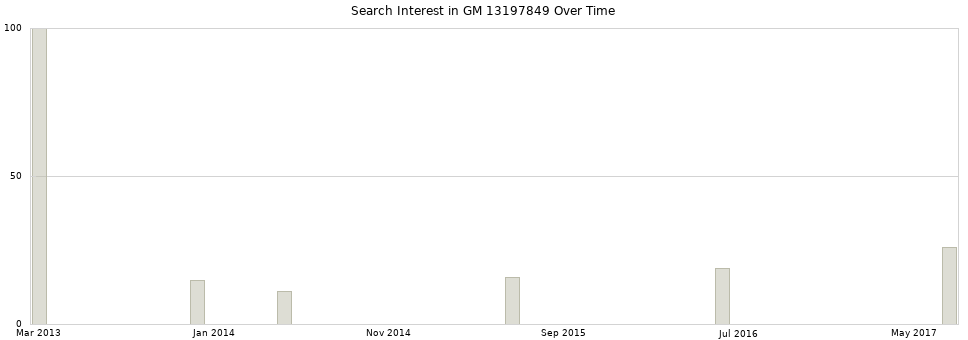Search interest in GM 13197849 part aggregated by months over time.