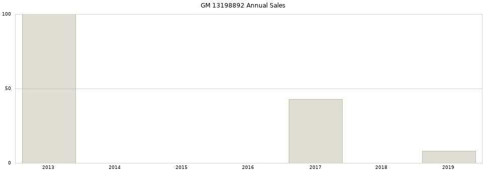 GM 13198892 part annual sales from 2014 to 2020.