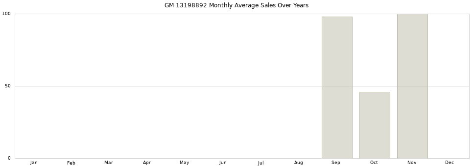 GM 13198892 monthly average sales over years from 2014 to 2020.
