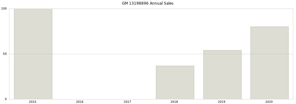GM 13198896 part annual sales from 2014 to 2020.
