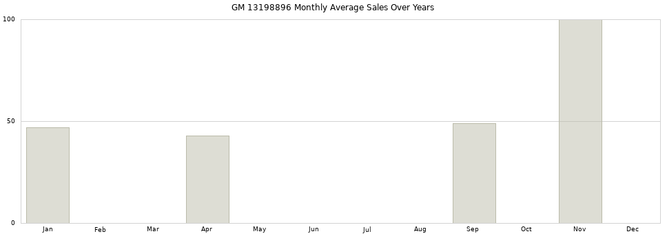 GM 13198896 monthly average sales over years from 2014 to 2020.
