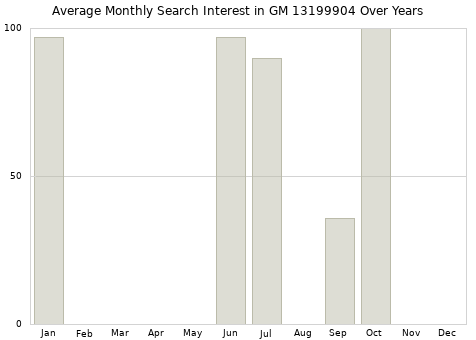 Monthly average search interest in GM 13199904 part over years from 2013 to 2020.
