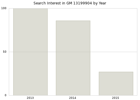 Annual search interest in GM 13199904 part.