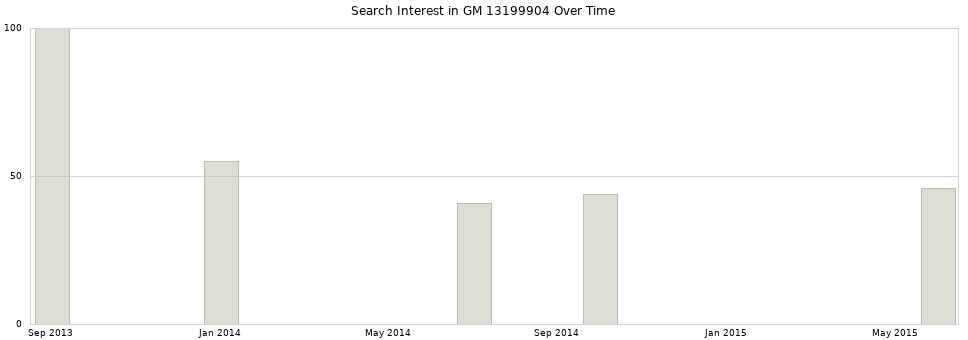 Search interest in GM 13199904 part aggregated by months over time.