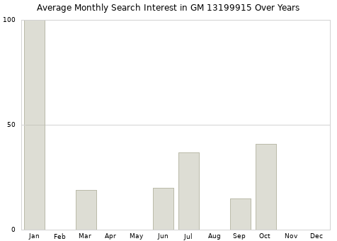 Monthly average search interest in GM 13199915 part over years from 2013 to 2020.
