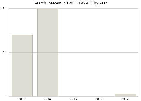 Annual search interest in GM 13199915 part.