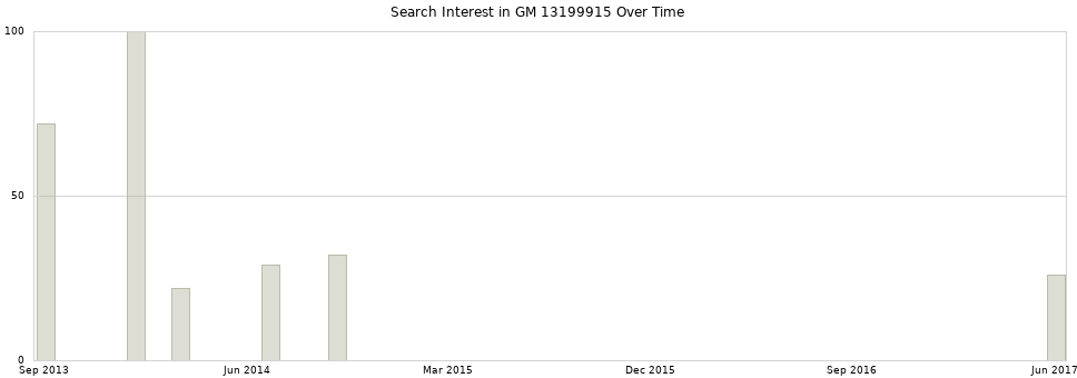 Search interest in GM 13199915 part aggregated by months over time.