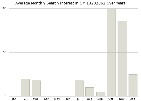 Monthly average search interest in GM 13202862 part over years from 2013 to 2020.