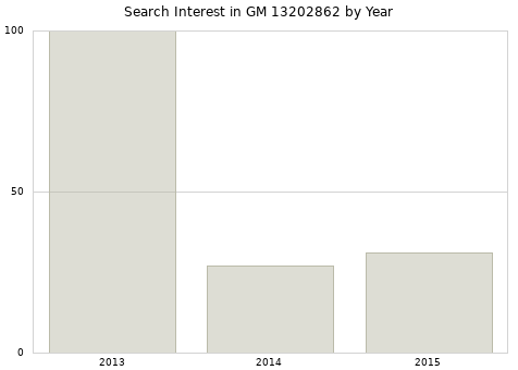 Annual search interest in GM 13202862 part.