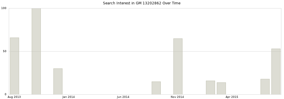 Search interest in GM 13202862 part aggregated by months over time.