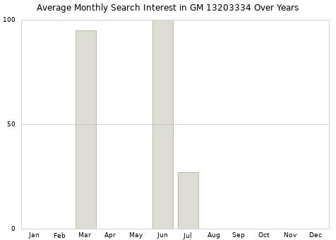 Monthly average search interest in GM 13203334 part over years from 2013 to 2020.