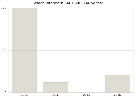 Annual search interest in GM 13203334 part.