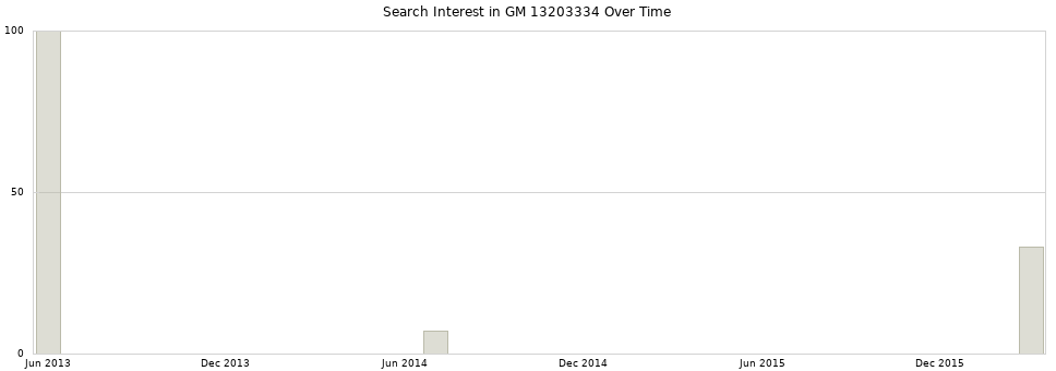 Search interest in GM 13203334 part aggregated by months over time.