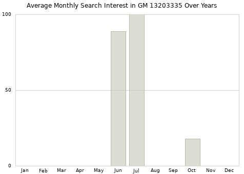 Monthly average search interest in GM 13203335 part over years from 2013 to 2020.