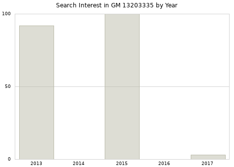 Annual search interest in GM 13203335 part.