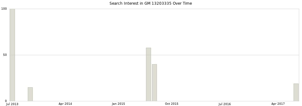 Search interest in GM 13203335 part aggregated by months over time.