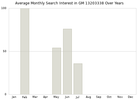 Monthly average search interest in GM 13203338 part over years from 2013 to 2020.