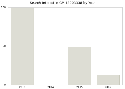 Annual search interest in GM 13203338 part.