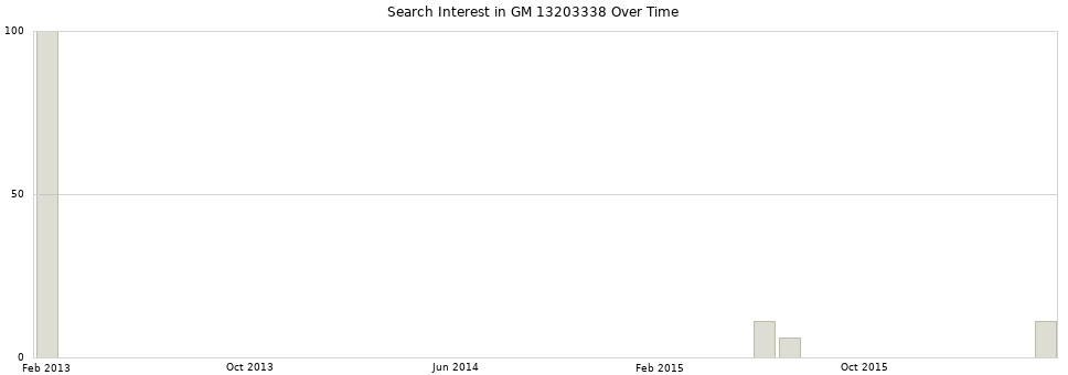 Search interest in GM 13203338 part aggregated by months over time.
