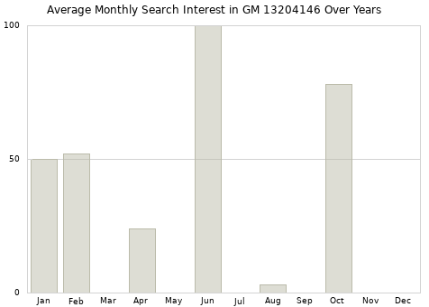 Monthly average search interest in GM 13204146 part over years from 2013 to 2020.