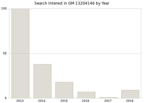 Annual search interest in GM 13204146 part.