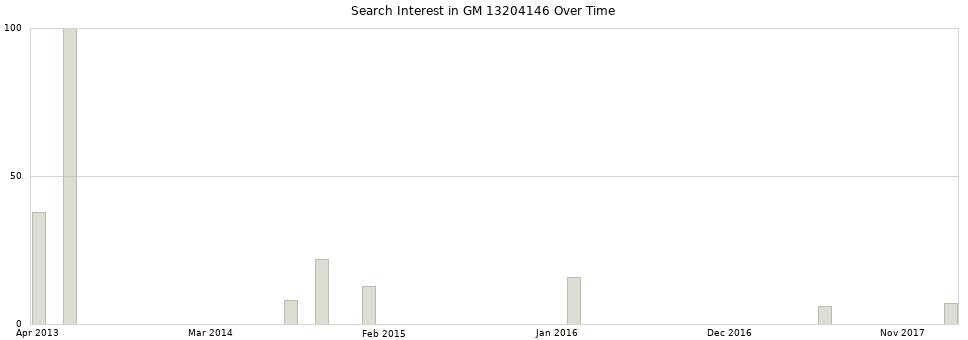 Search interest in GM 13204146 part aggregated by months over time.