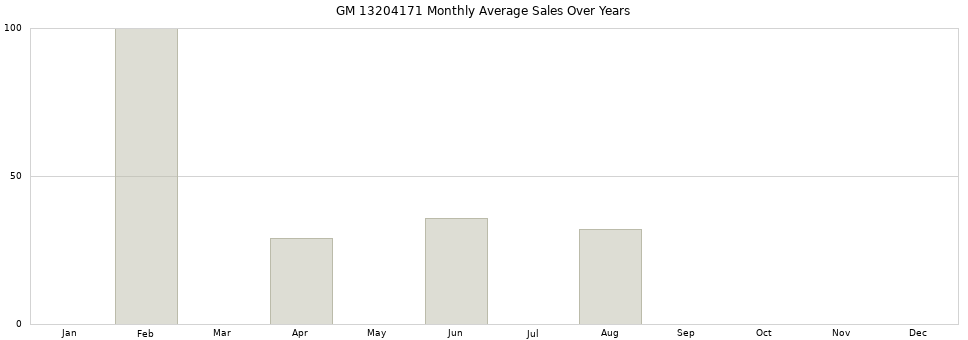 GM 13204171 monthly average sales over years from 2014 to 2020.