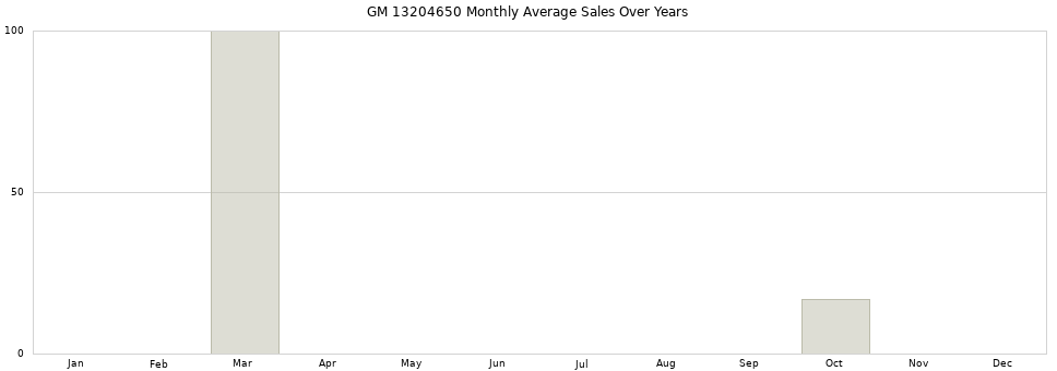 GM 13204650 monthly average sales over years from 2014 to 2020.