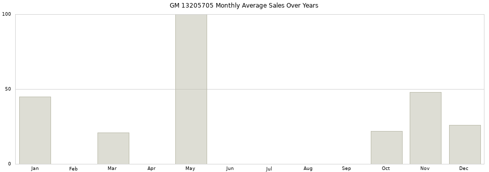 GM 13205705 monthly average sales over years from 2014 to 2020.