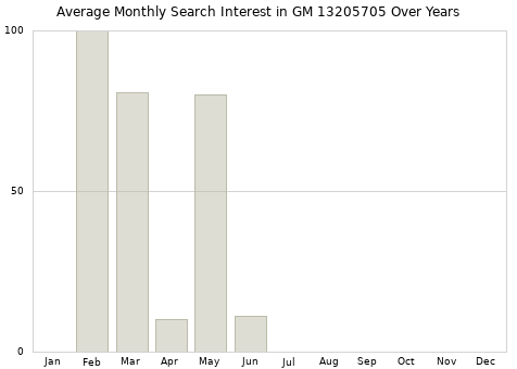 Monthly average search interest in GM 13205705 part over years from 2013 to 2020.