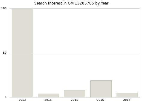 Annual search interest in GM 13205705 part.