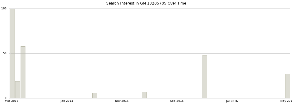 Search interest in GM 13205705 part aggregated by months over time.