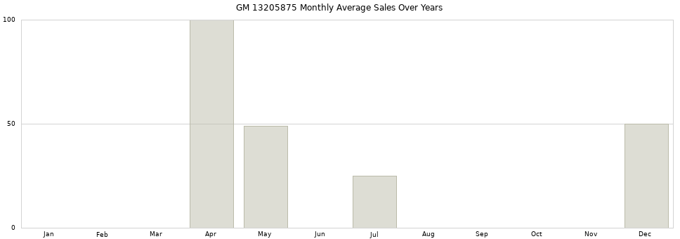 GM 13205875 monthly average sales over years from 2014 to 2020.