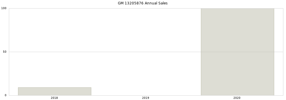 GM 13205876 part annual sales from 2014 to 2020.