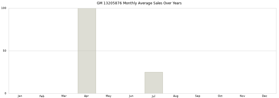 GM 13205876 monthly average sales over years from 2014 to 2020.