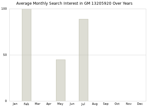 Monthly average search interest in GM 13205920 part over years from 2013 to 2020.