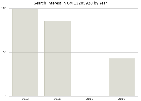 Annual search interest in GM 13205920 part.