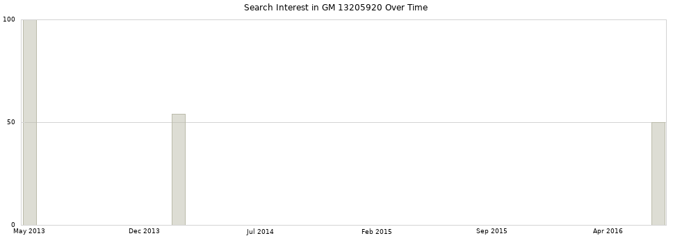 Search interest in GM 13205920 part aggregated by months over time.
