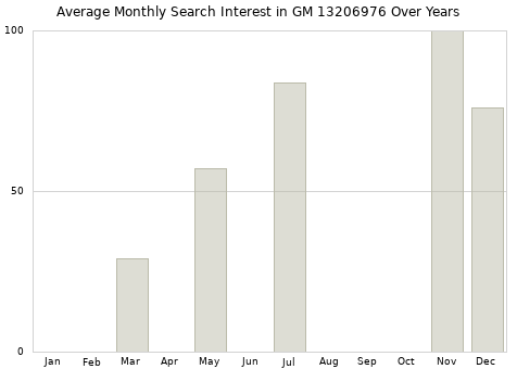 Monthly average search interest in GM 13206976 part over years from 2013 to 2020.