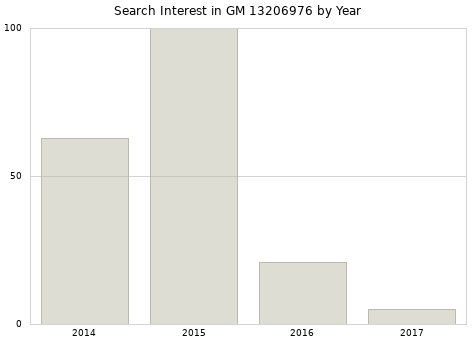 Annual search interest in GM 13206976 part.