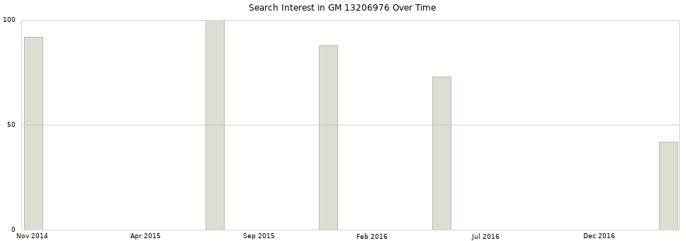 Search interest in GM 13206976 part aggregated by months over time.