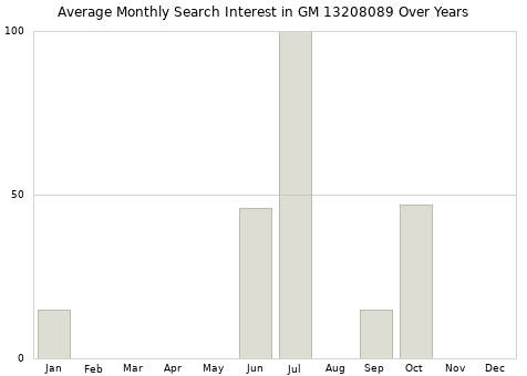 Monthly average search interest in GM 13208089 part over years from 2013 to 2020.